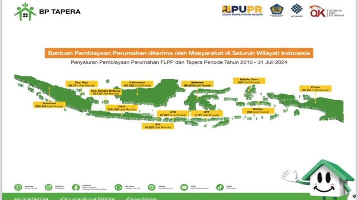 BP Tapera Wujudkan Amanah Mulia: Penyaluran Pembiayaan Perumahan Capai Rp142,11 Triliun