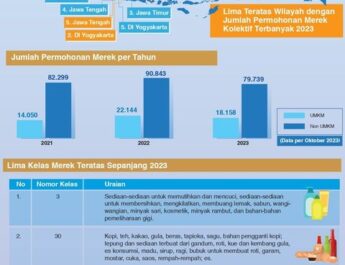 Lima Teratas Daerah dengan Jumlah Permohonan Merek Terbanyak 2023