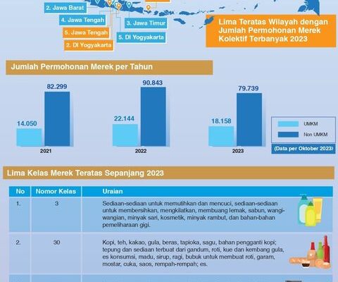 Lima Teratas Daerah dengan Jumlah Permohonan Merek Terbanyak 2023