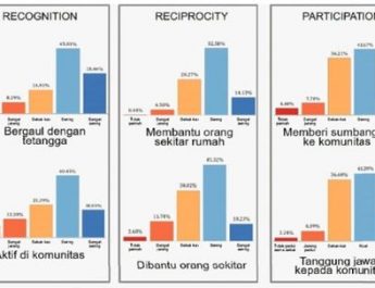 Ilusi Polarisasi versus Fakta Kohesi Sosial