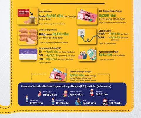 Bantuan Pemerintah untuk Keluarga Indonesia