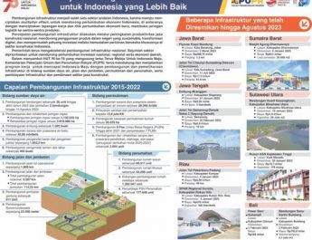 Laju Pembangunan Infrastruktur untuk Indonesia yang Lebih Baik