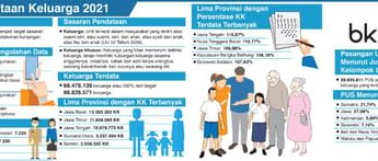 Hasil Pendataan Keluarga 2021