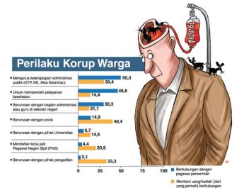 Agama, Kesalehan Ritual, dan Korupsi