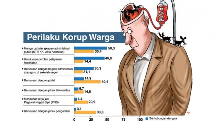 Agama, Kesalehan Ritual, dan Korupsi