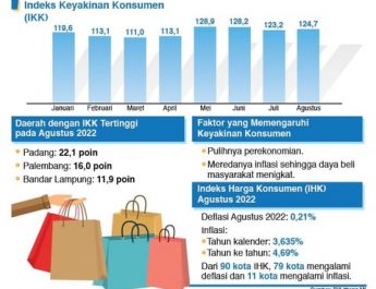 Indeks Keyakinan Konsumen (IKK)