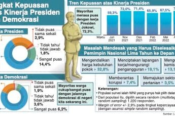 Tingkat Kepuasan atas Kinerja Presiden dan Demokrasi