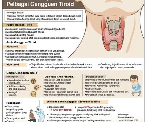 Kenali dan Waspadai Pelbagai Gangguan Tiroid