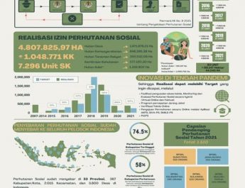 Capaian Kinerja Perhutanan Sosial 2021