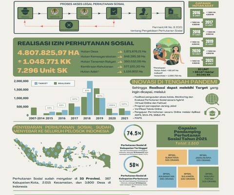 Capaian Kinerja Perhutanan Sosial 2021