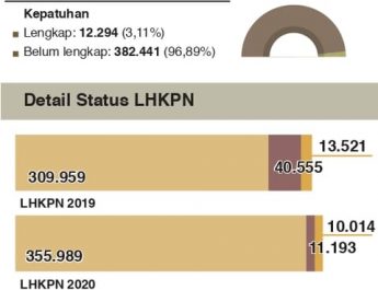 Laporan Harta Kekayaan Penyelenggara Negara (LHKPN) 2021-2022