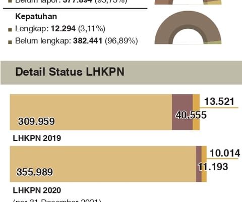 Laporan Harta Kekayaan Penyelenggara Negara (LHKPN) 2021-2022