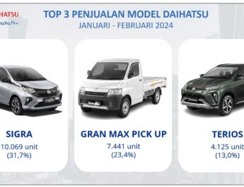 Februari 2024 Penjualan Ritel Daihatsu Tembus 30 Ribu Unit