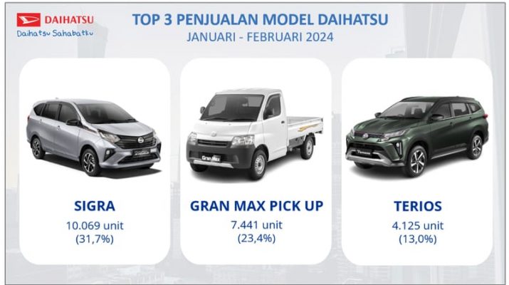 Februari 2024 Penjualan Ritel Daihatsu Tembus 30 Ribu Unit