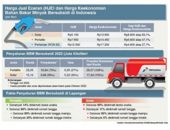 Harga Keekonomian Bahan Bakar Minyak Bersubsidi di Indonesia