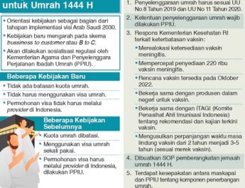 Kebijakan Baru Arab Saudi untuk Umrah 1444 H