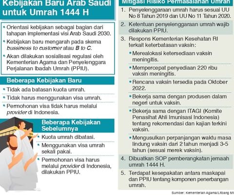 Kebijakan Baru Arab Saudi untuk Umrah 1444 H