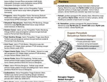 Hakim dan Panitera yang Terjerat Korupsi