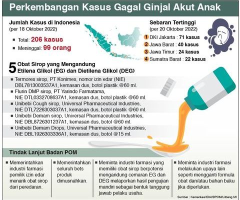 Perkembangan Kasus Gagal Ginjal Akut Anak