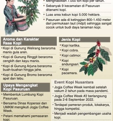 Pasuruan sebagai Lumbung Kopi