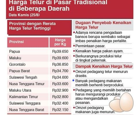 Harga Telur di Pasar Tradisional di Beberapa Daerah