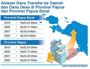 Alokasi Dana Transfer ke Daerah dan Dana Desa di Provinsi Papua dan Provinsi Papua Barat