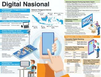 Peta Percepatan Transformasi Digital Indonesia