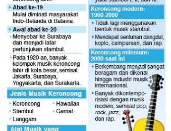 Mengenal Kembali Musik Keroncong