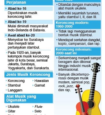 Mengenal Kembali Musik Keroncong