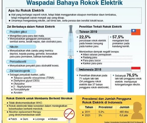 Waspadai Bahaya Rokok Elektrik