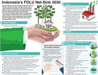 Indonesia’s FOLU Net-Sink 2030