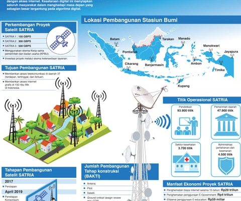 Satelit SATRIA Dorong Indonesia Menjadi Digital Society