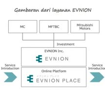 Trio Mitsubishi Bergabung Dirikan Perusahaan EVNION