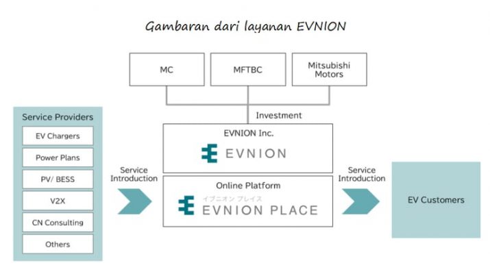 Trio Mitsubishi Bergabung Dirikan Perusahaan EVNION