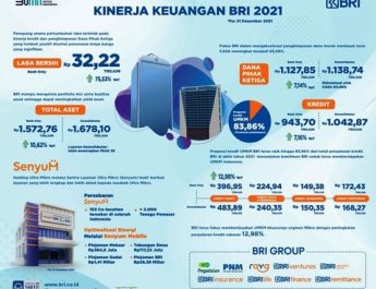 Kinerja Keuangan BRI 2021 (per Desember 2021)