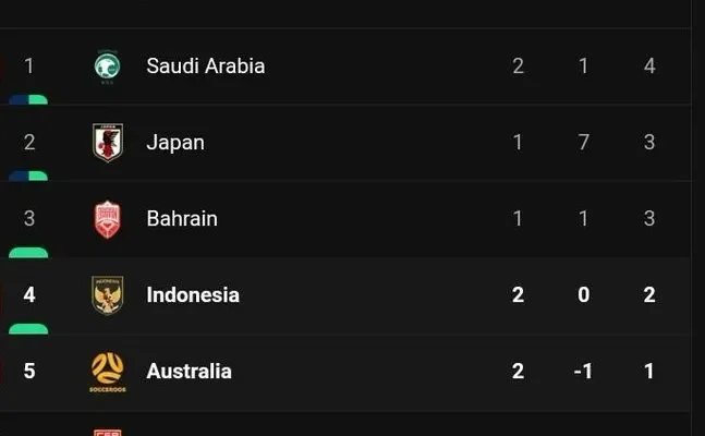 Arab Saudi Pemuncak Klasemen Sementara Grup C usai Menang Dramatis 2-1