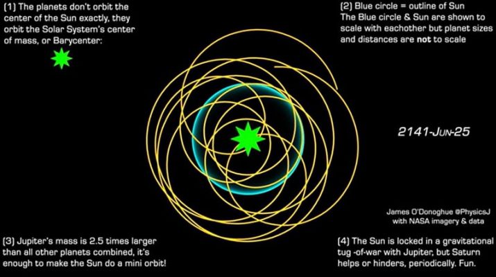 Bumi Tidak Mengorbit Matahari Secara Langsung, Ini Penjelasannya Menurut NASA