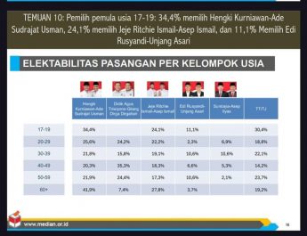 Survei Median, Hengky-Ade masih Terkuat untuk Pemilih Pemula di Pilkada Bandung Barat