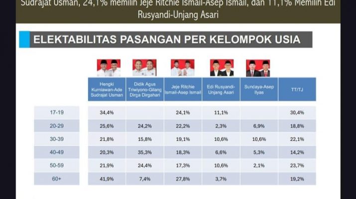 Survei Median, Hengky-Ade masih Terkuat untuk Pemilih Pemula di Pilkada Bandung Barat