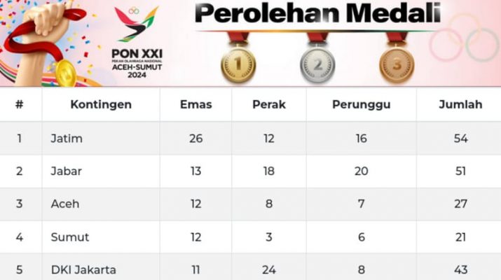 Jawa Timur Memimpin Klasemen Sementara PON XXI 2024