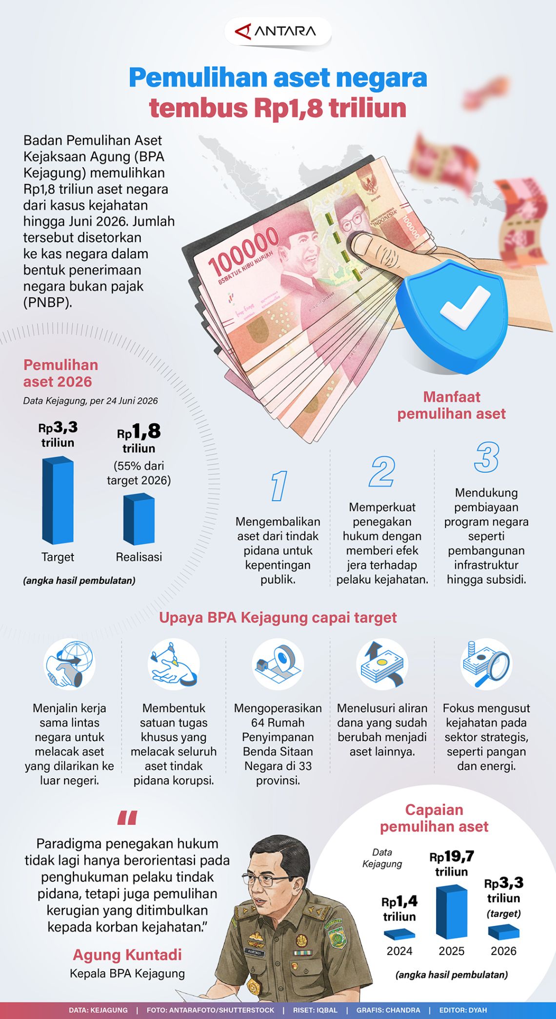 Pemulihan aset negara tembus Rp1,8 triliun