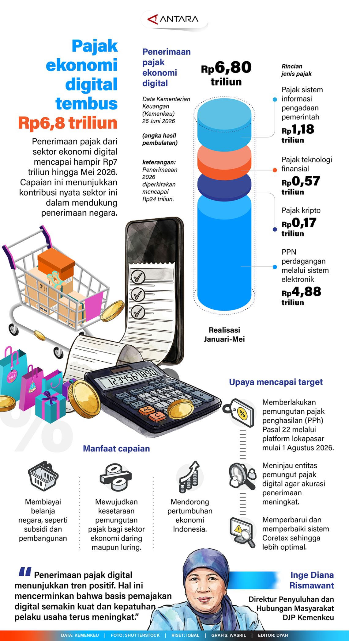 Pajak ekonomi digital tembus Rp6,8 triliun