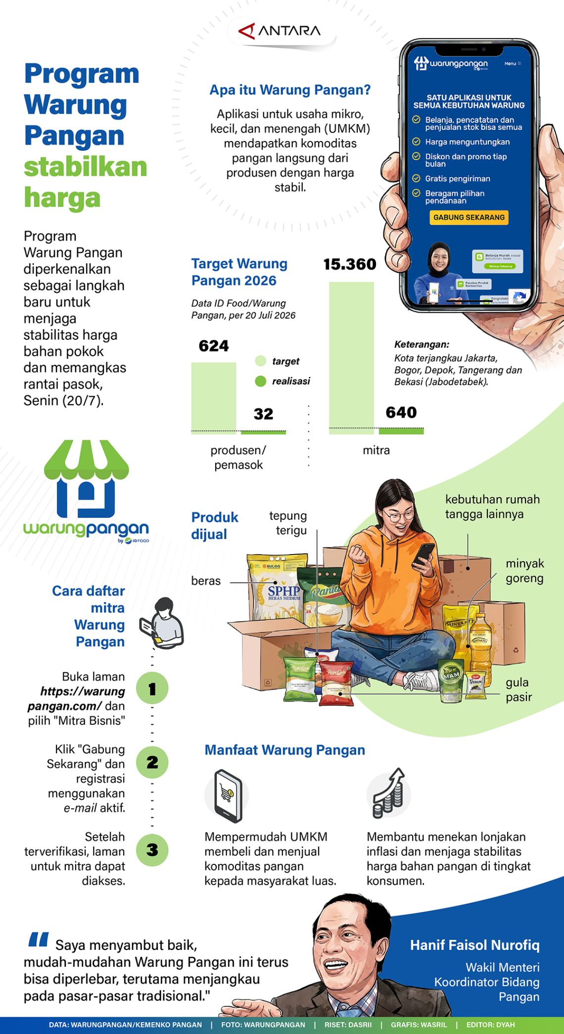 Program Warung Pangan stabilkan harga